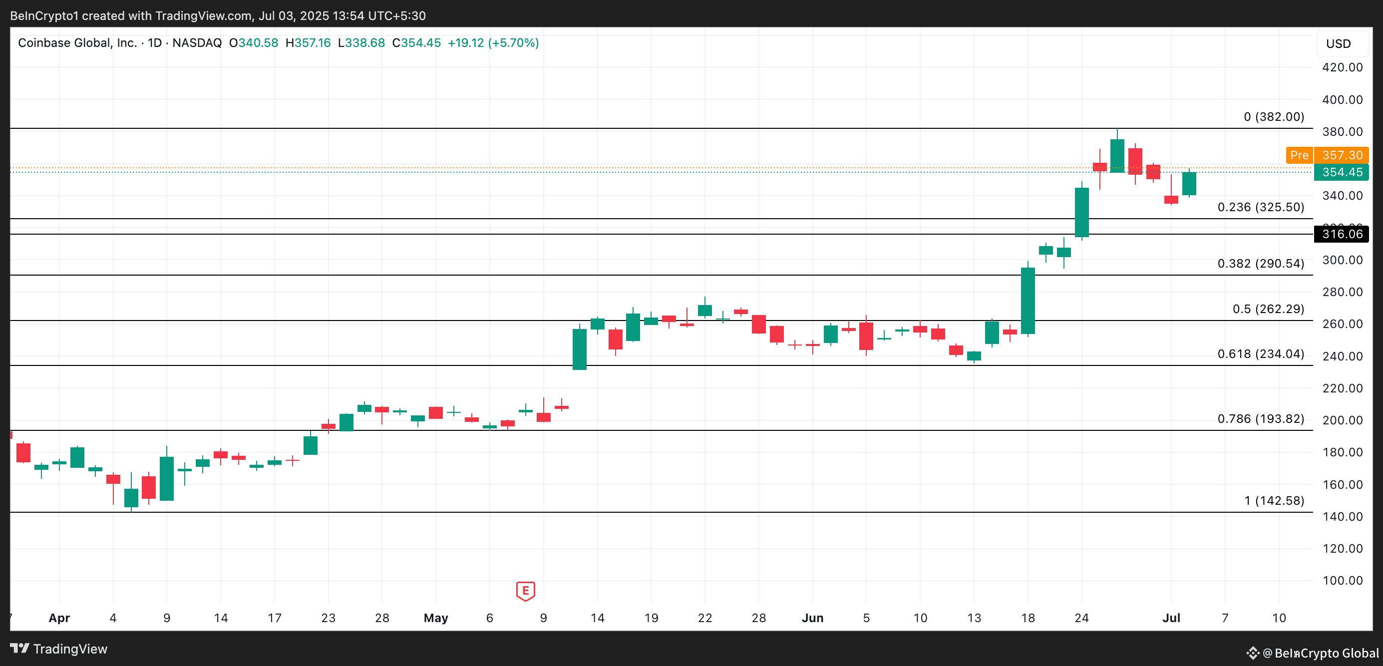 COIN Price Analysis.