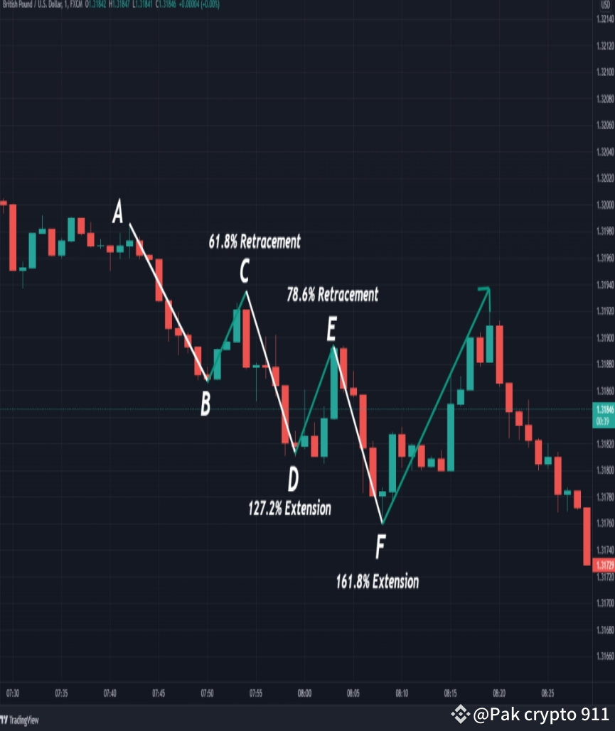 Three D Rive Pattern Understanding and Trading the Three Drives Harmonic Pattern What is the ...