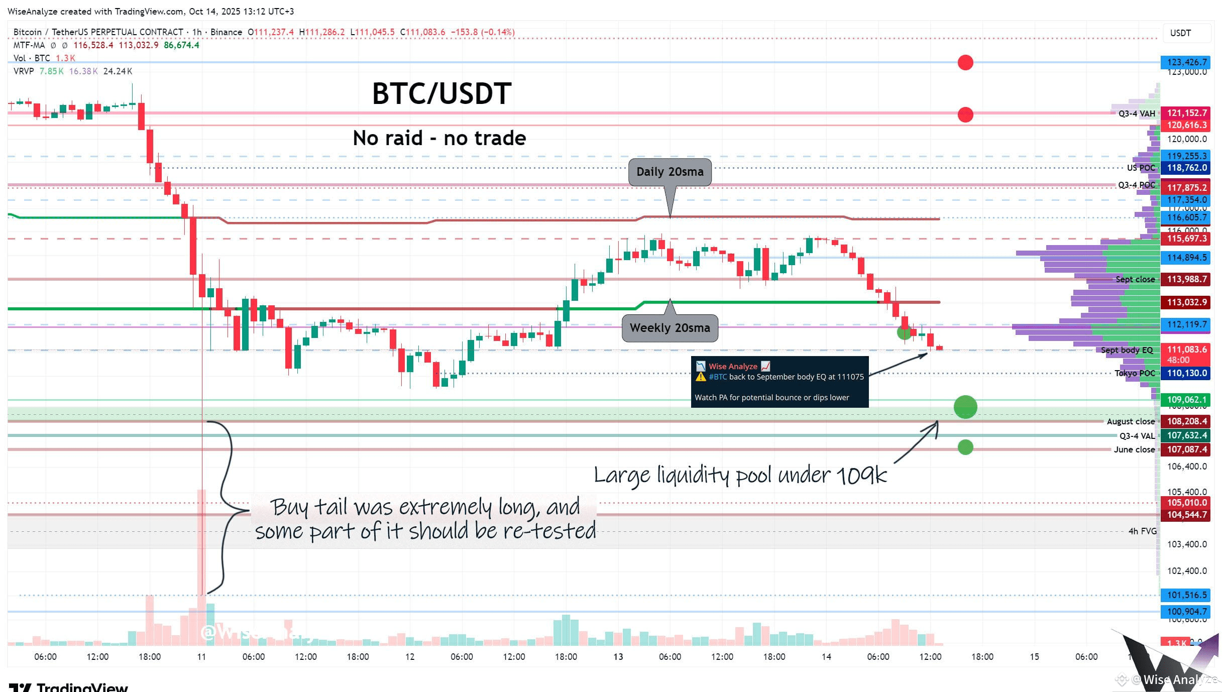 📉 Bitcoin Daily 📈 🎯 Key Levels to Watch • Above: 113033 | Wise Analyze  on Binance Square