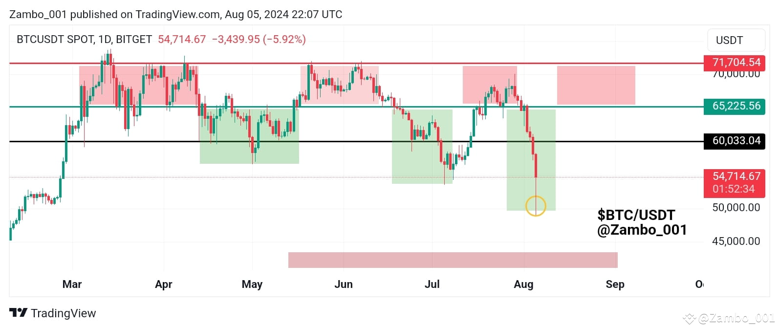 BTC UPDATE 🚨 Bitcoin has collapsed, sinking to price | Zambo_001 on  Binance Square