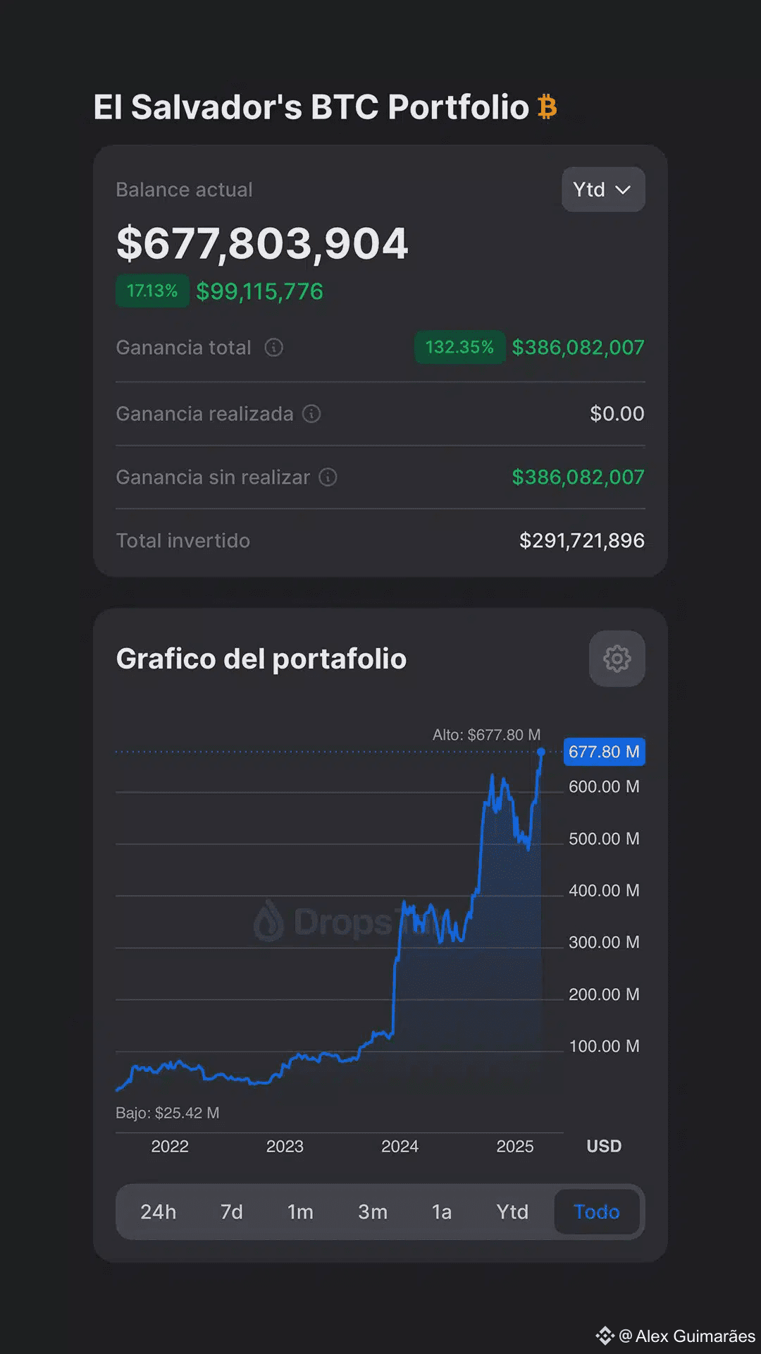 Lucros de El Salvador com bitcoin