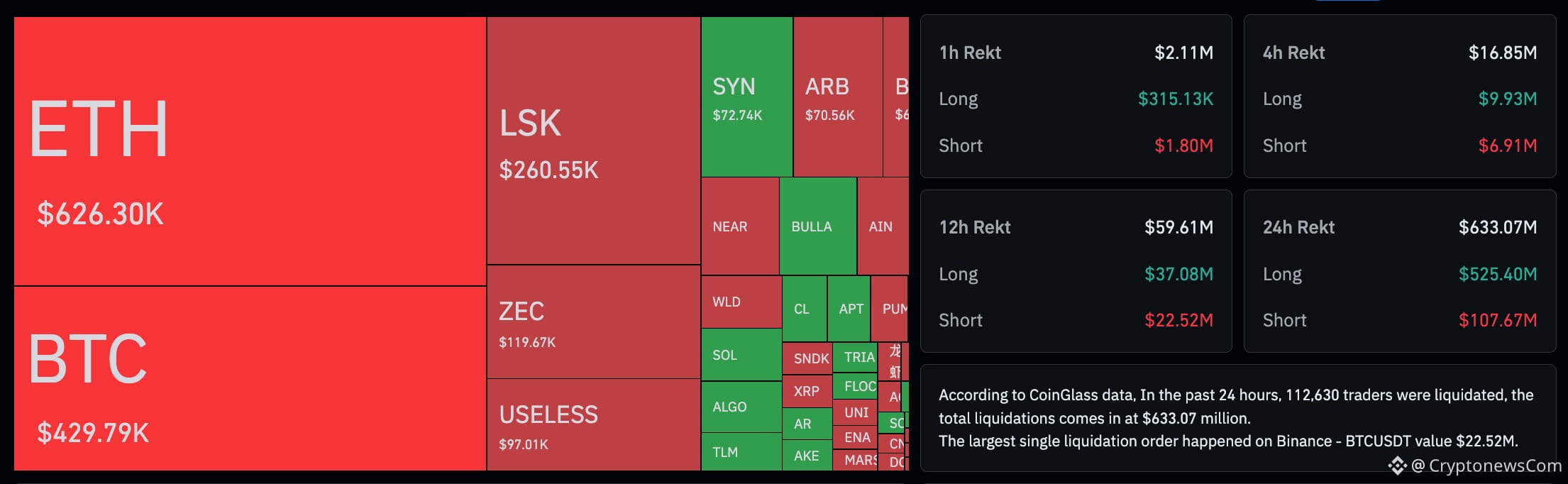 Bitcoin holds $75.5k after a Clarity Act setback and $525M in liquidations. Is a Fed rate hike already priced in? Bitcoin price prediction.