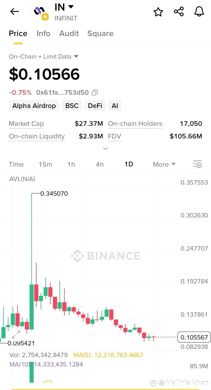 INFINIT ($IN ) holds steady at $0.105 — slight dip but bull | Malihia khan  on Binance Square