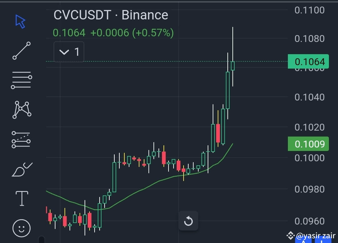 Latest #cvc News, Opinions and Feed Today | Binance Square