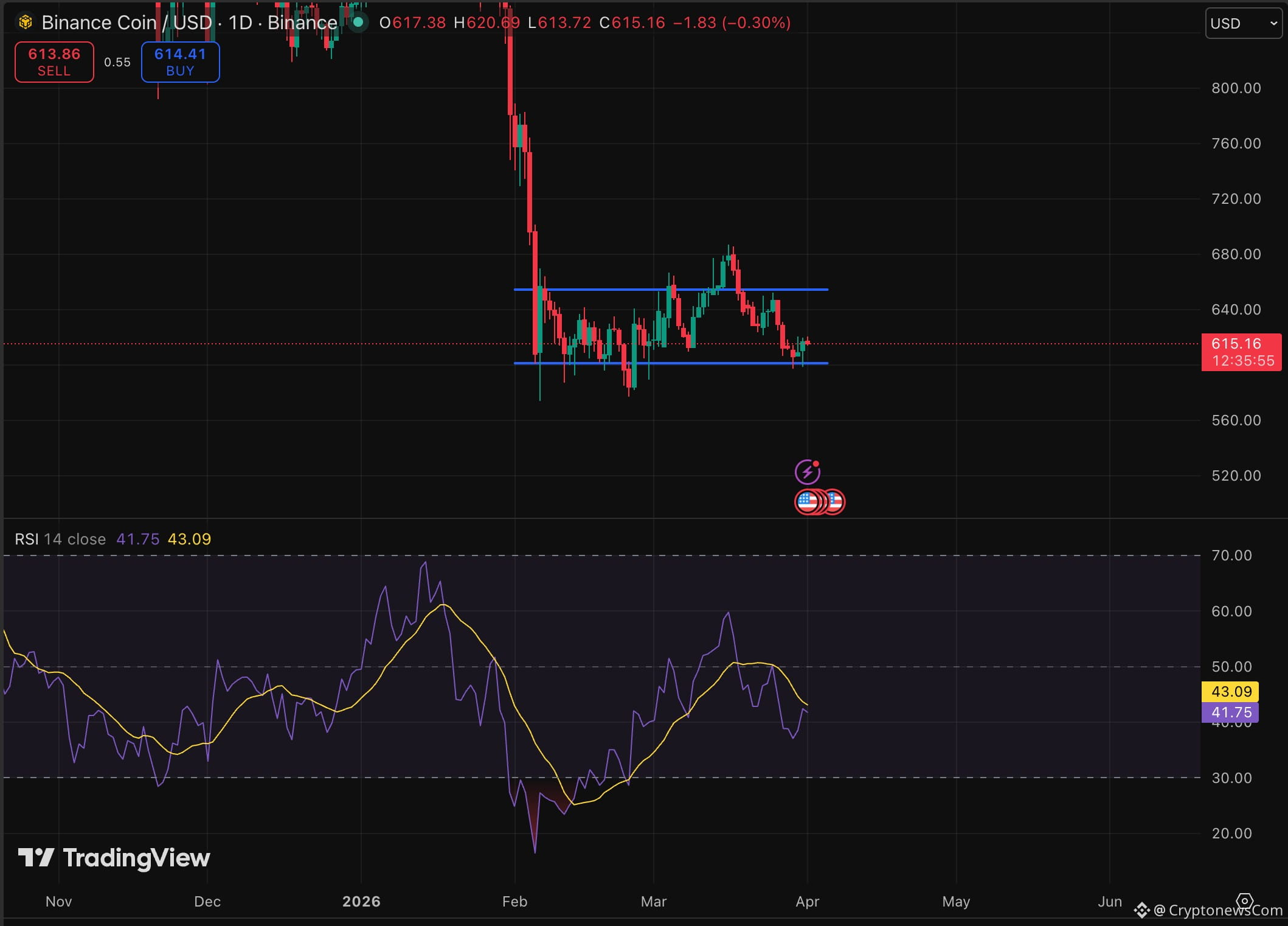 BNB is holding a price threshold, trading at $614 after a 1.7% gain in 24 hours, and our prediction since last week is getting bullish.