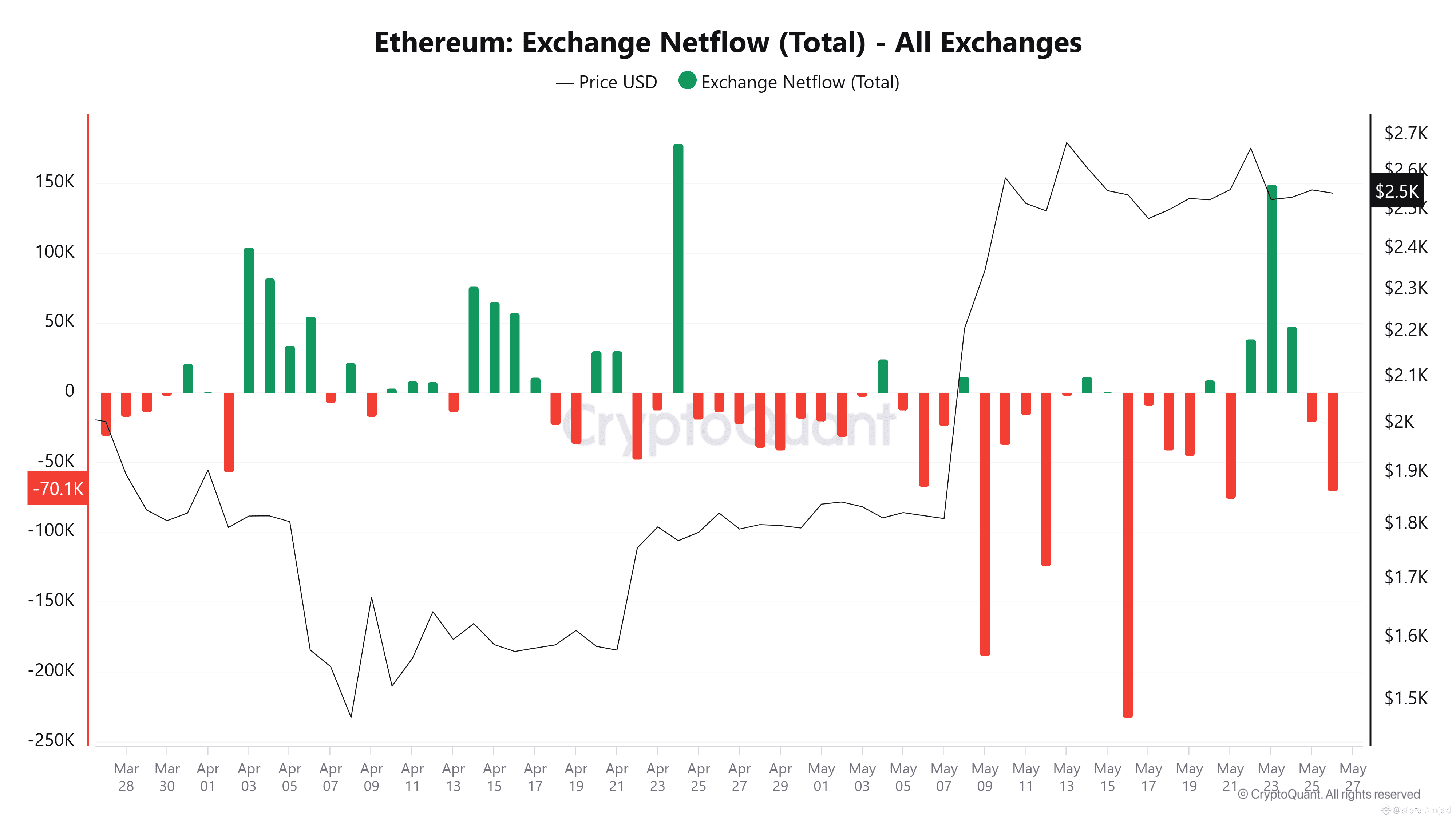Ethereum Price Forecast: ETH investors returns to net buying, but short  dominance stall price growth | sibra Amjad on Binance Square