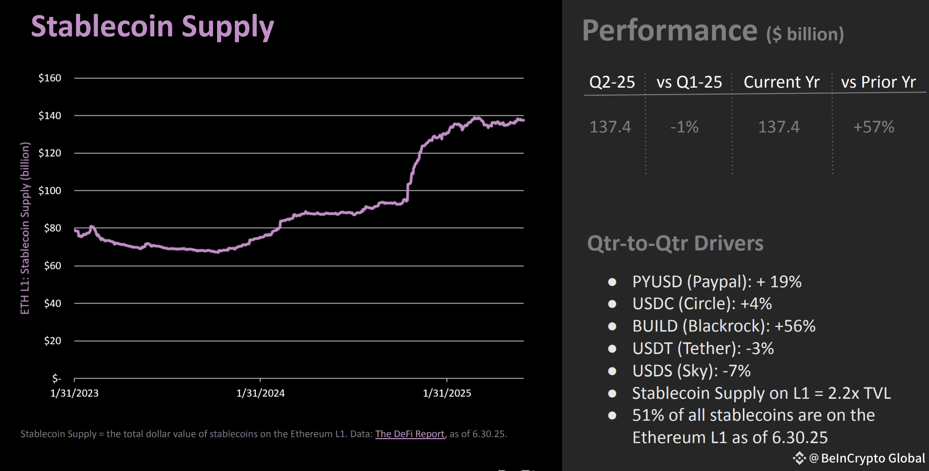 Stablecoin supply on Ethereum in Q2. Source: The DeFi Report 