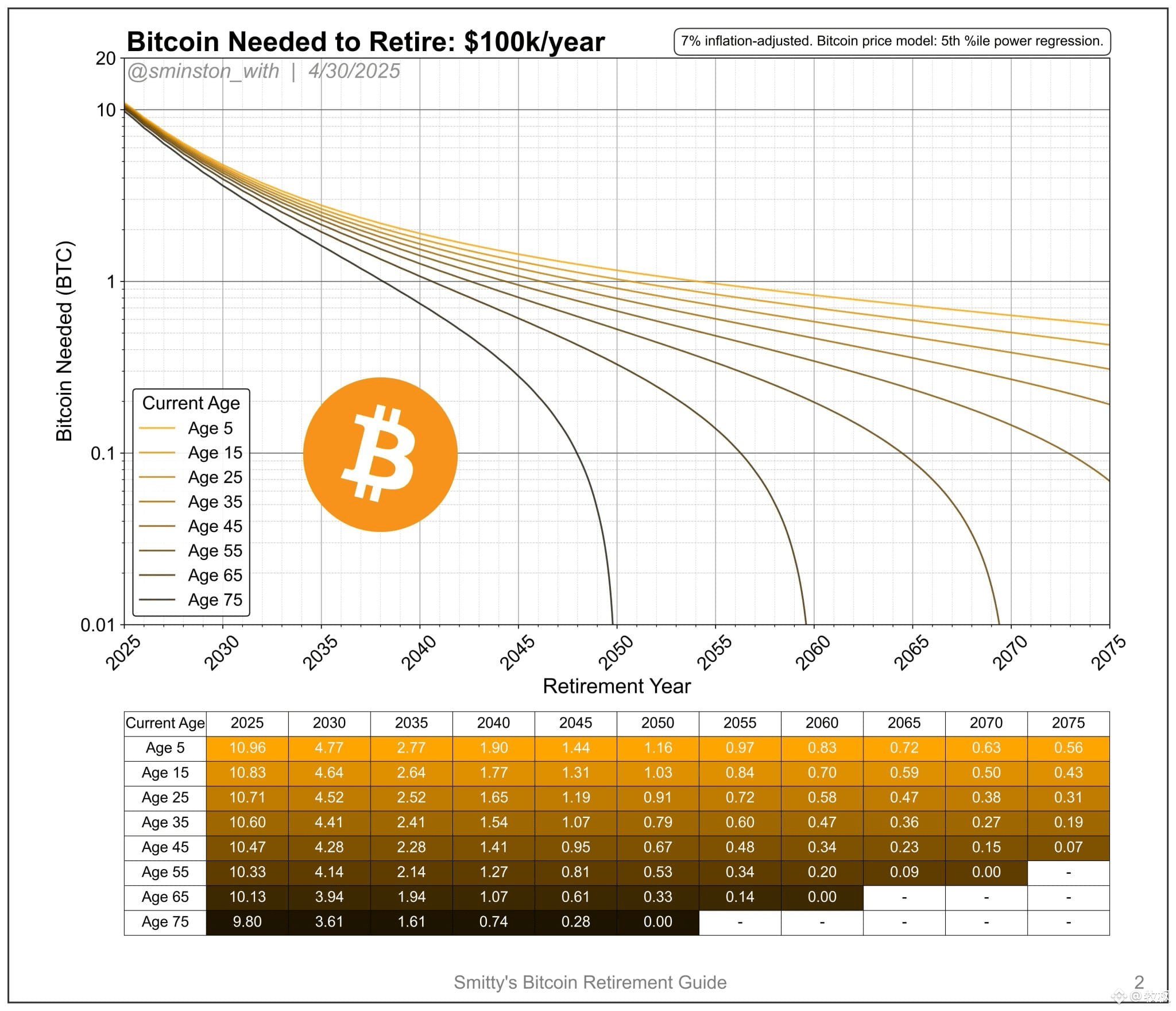 How much Bitcoin do you need to retire? To retire in 2030 | 牧枫 on Binance  Square