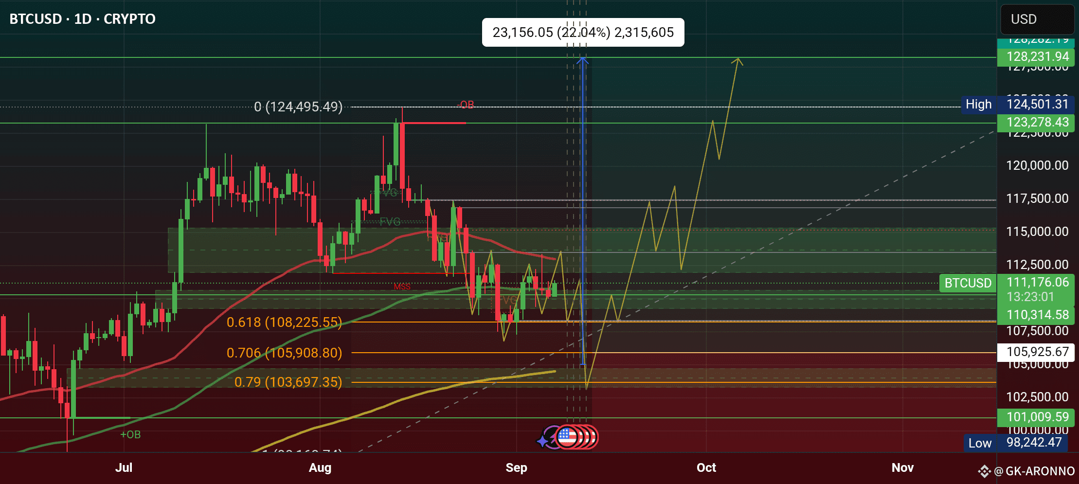 BTC Milestone Alert & Price will hit $128K or $88K in Sep, 2025💢💥🚀 |  GK-ARONNO on Binance Square
