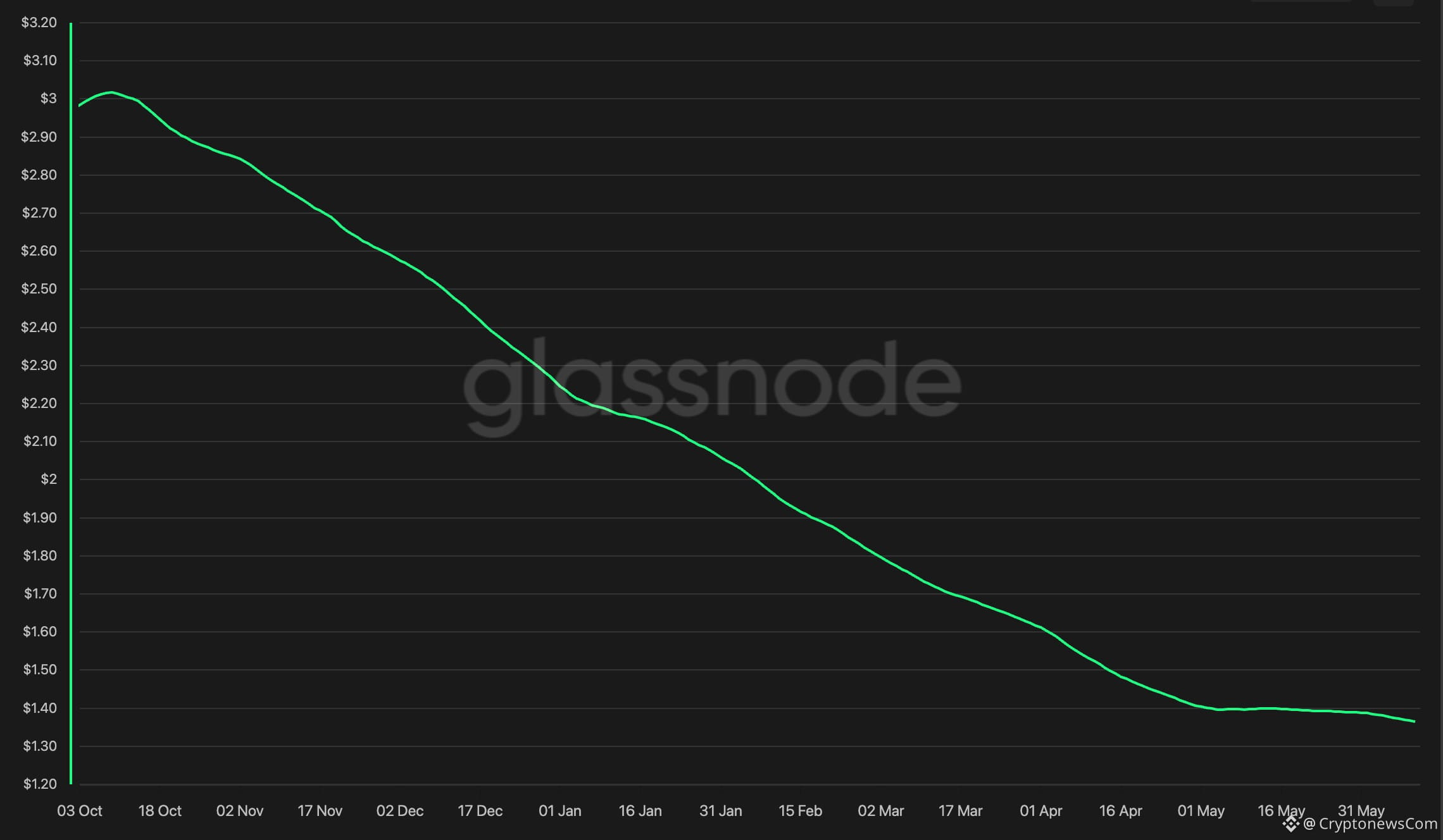 XRP price has started to stabilize, but its onchain activity has collapsed to levels not seen since before 2025.