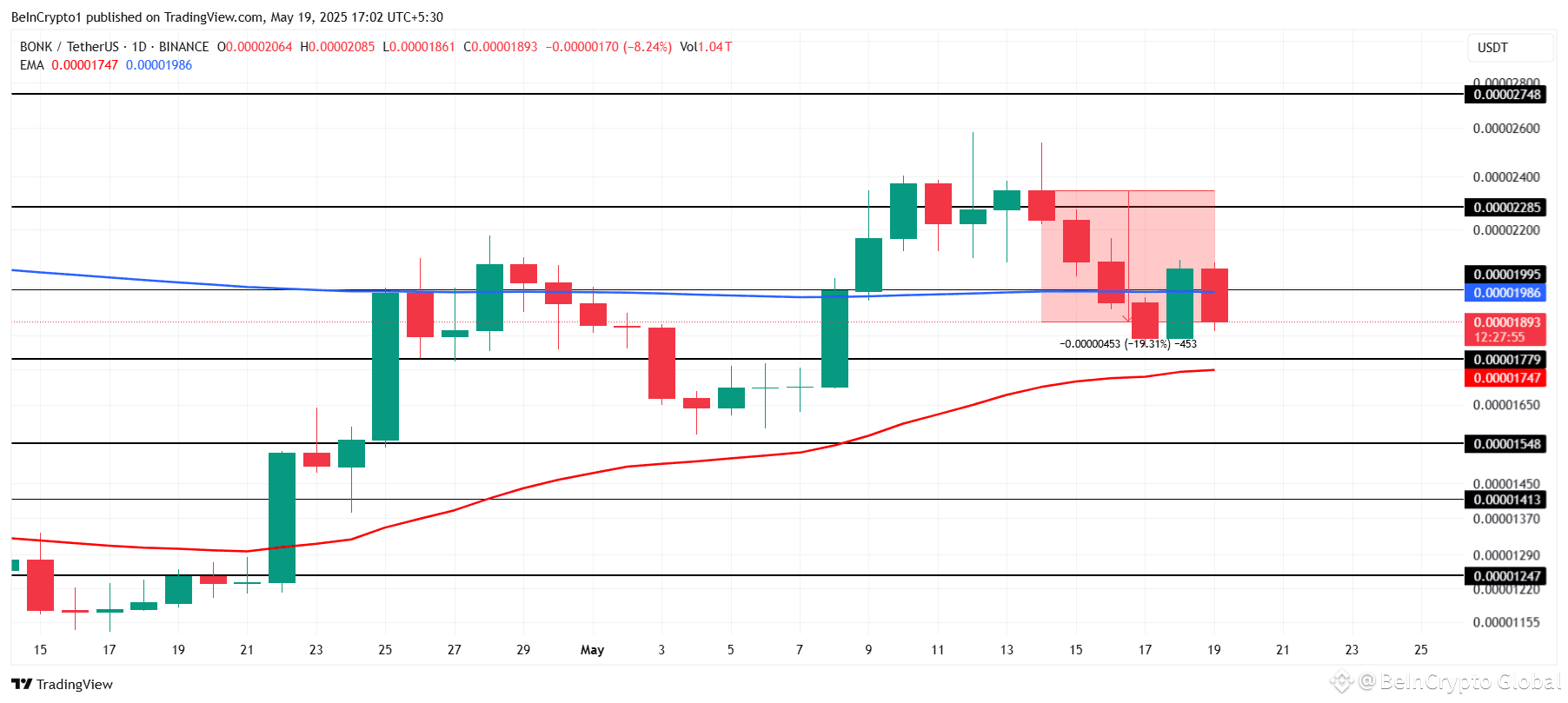 BONK Price Analysis. 