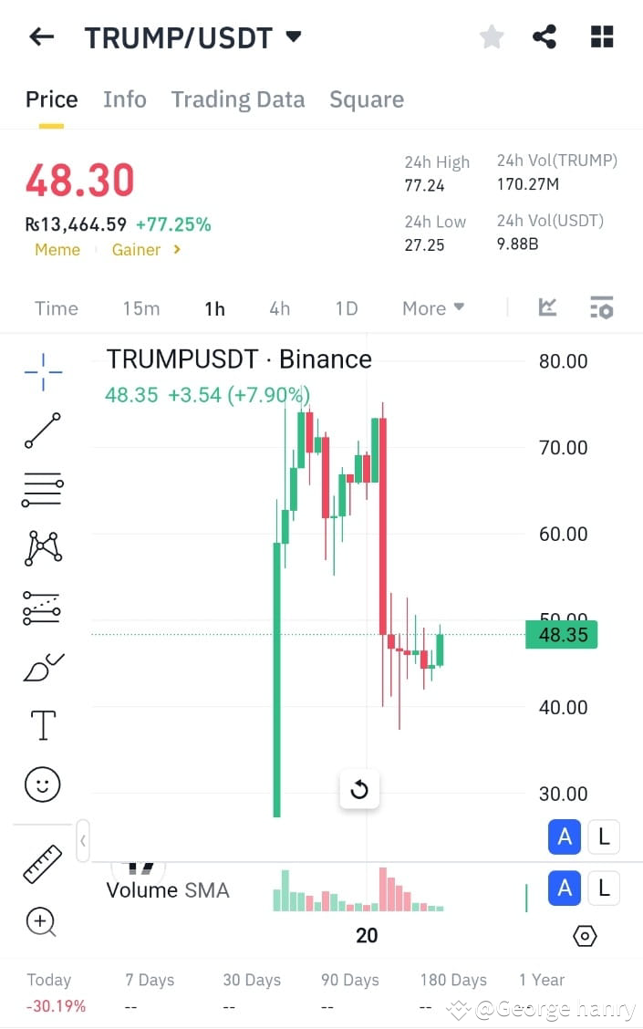 🚀 币安上的TRUMP/USDT 价格走势- 动量警报！ 🌟 当前价格：48.30 美元（+7.90%） 🔥 |  shahzad510发布于币安广场