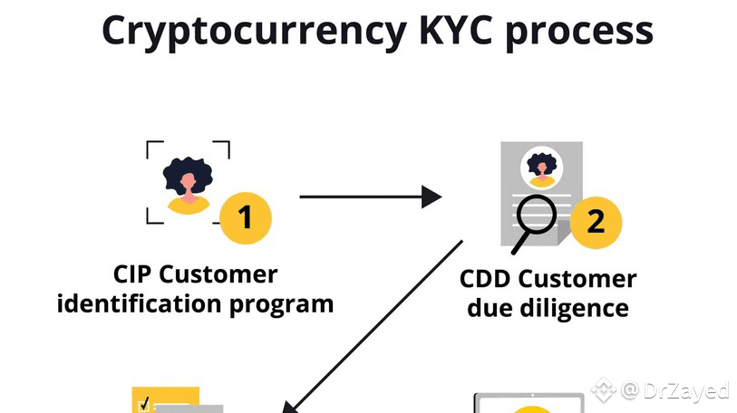 What Is Known-Your-Customer (KYC) in Crypto, and Why Do Exchanges ...