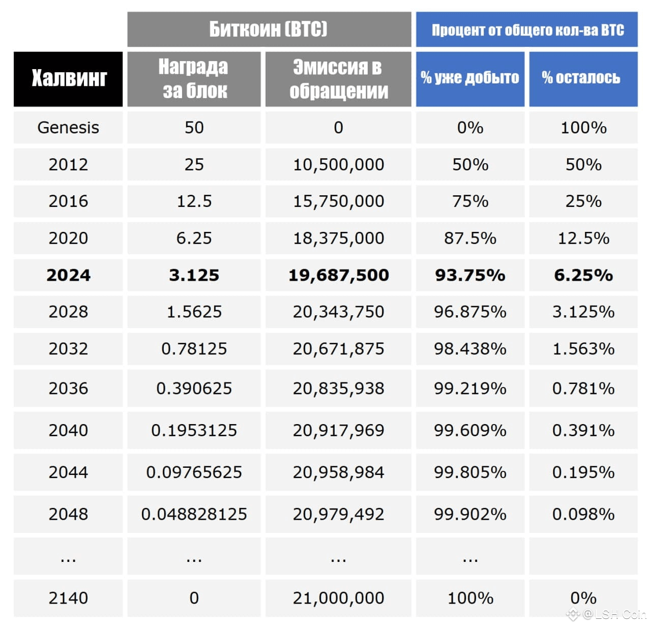 Only 5.4% of all 21 million bitcoins remain to be mined. By | LSH Coin on  Binance Square