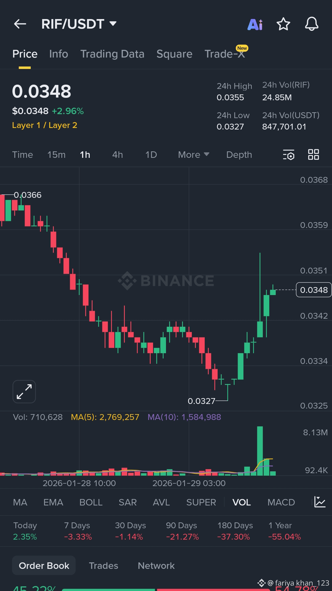 WLD ボラティリティ点火、ブレイクアウトが発生しました 価格は狭いレンジで長い時間圧縮され、その後、クリーン | fariya khan_123 －  Binance Square