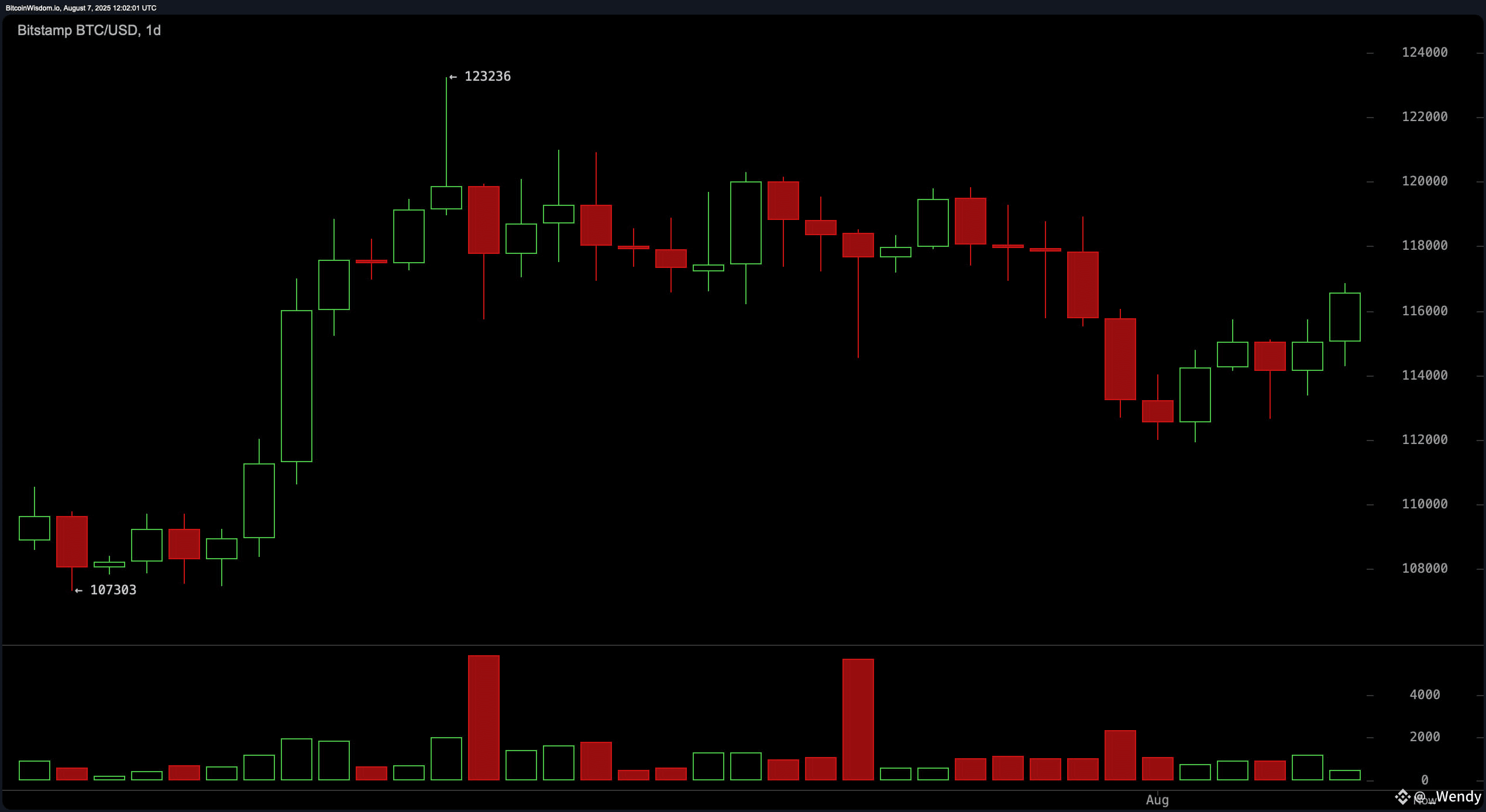 Bitcoin Price Watch: Multi-Timeframe Analysis Signals Uptrend Potential