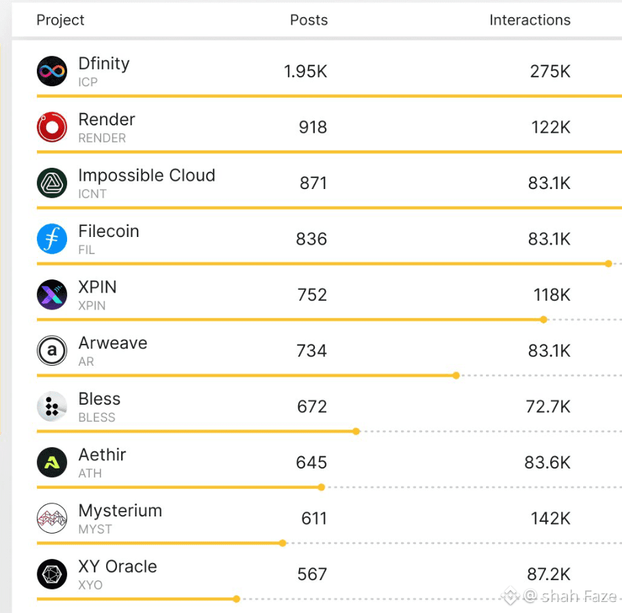 TOP DePIN Projects by Social Activity $ICP 🔥🔥👈 $RENDER   | Hot crypto  update on Binance Square