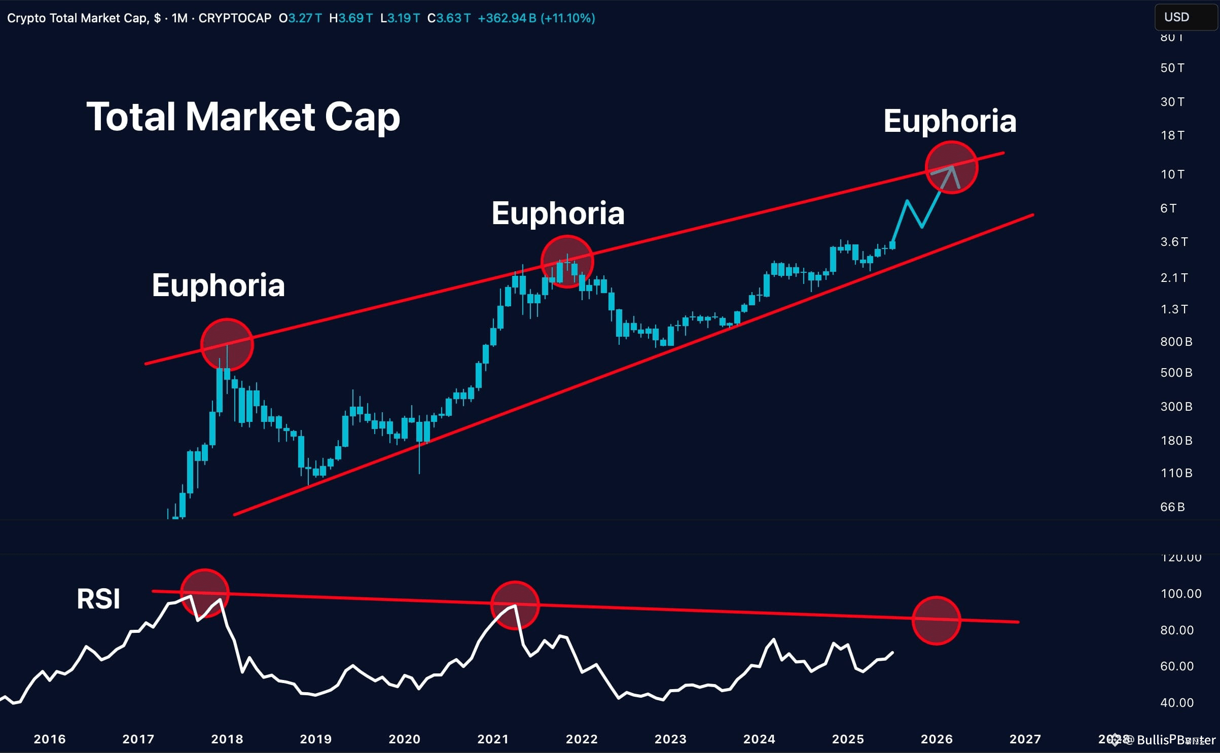 Crypto is moving by the book. The RSI cheat code has called | BullishBanter  on Binance Square