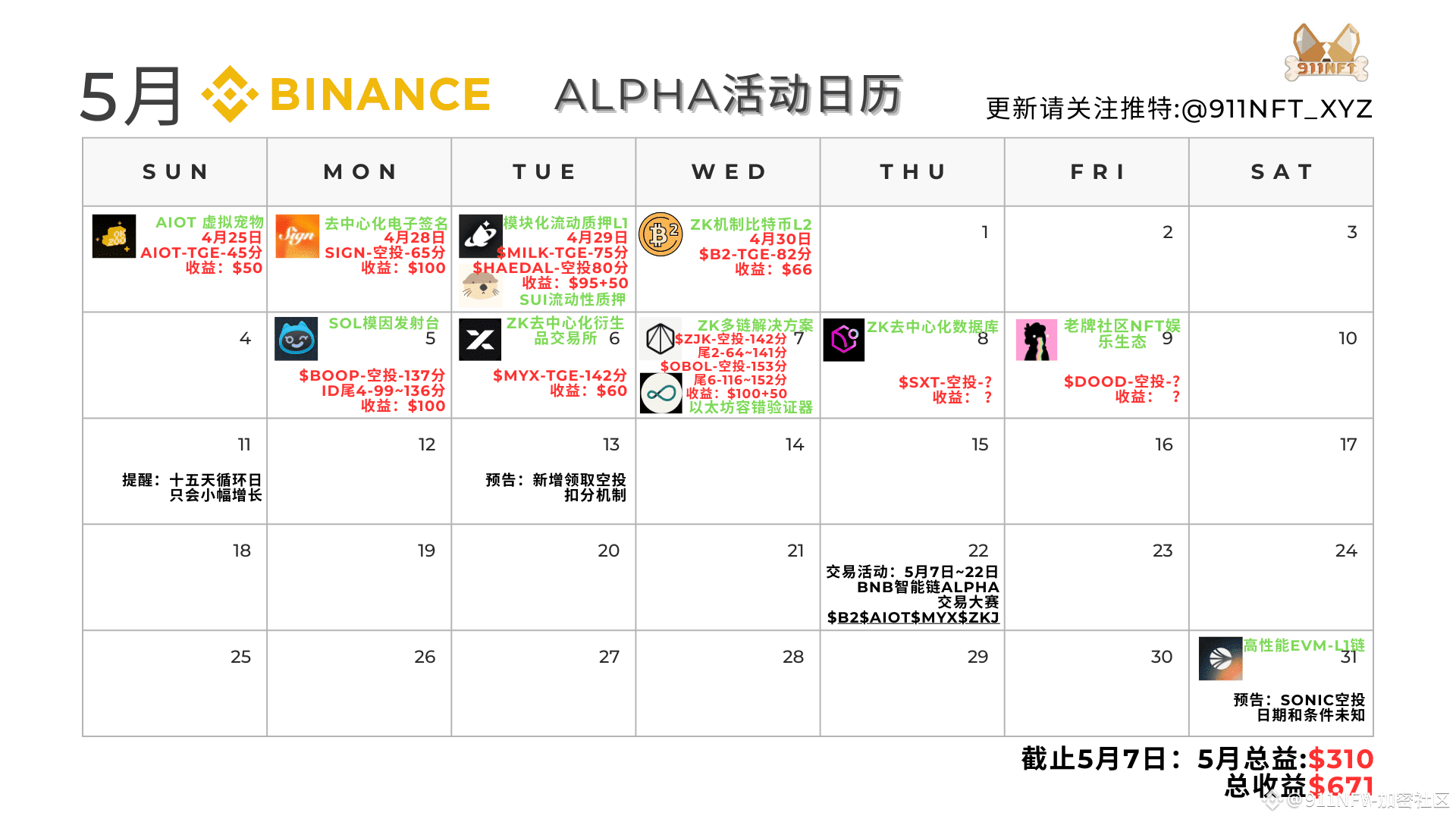 币安alpha积分日历-5.7更新-双空投> - 空投一$ZKJ 下午解锁了额外空投收益100u， 要求：必| 911NFT-加密研究на  Binance Square
