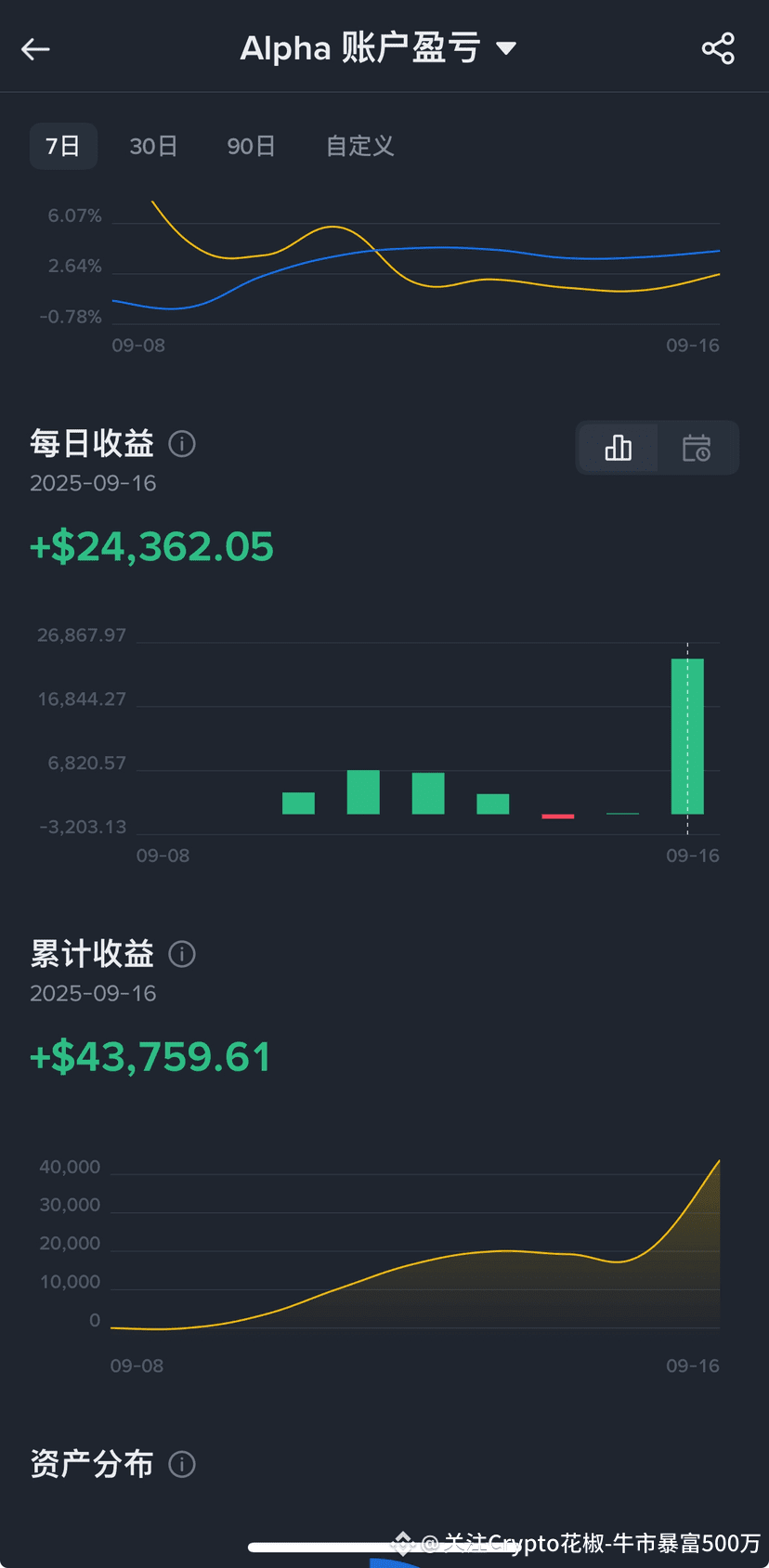嗯😐 没想到亏损的2w 一晚上就赚回来了alpha我可是天才太牛逼了