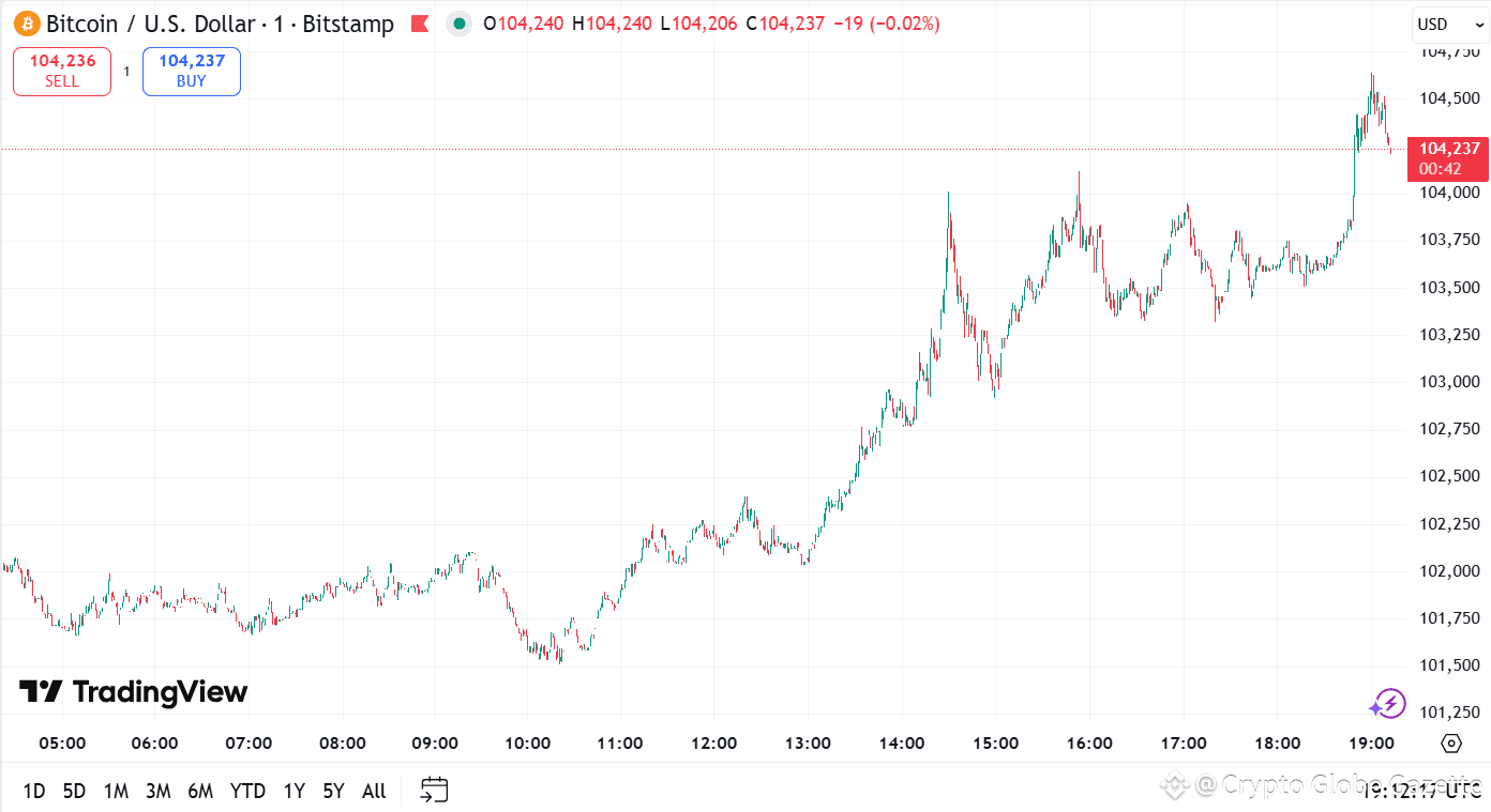 🚀 Bitcoin Blasts Past $104,000! On-chain data shows $BTC | Crypto Globe  Gazette on Binance Square