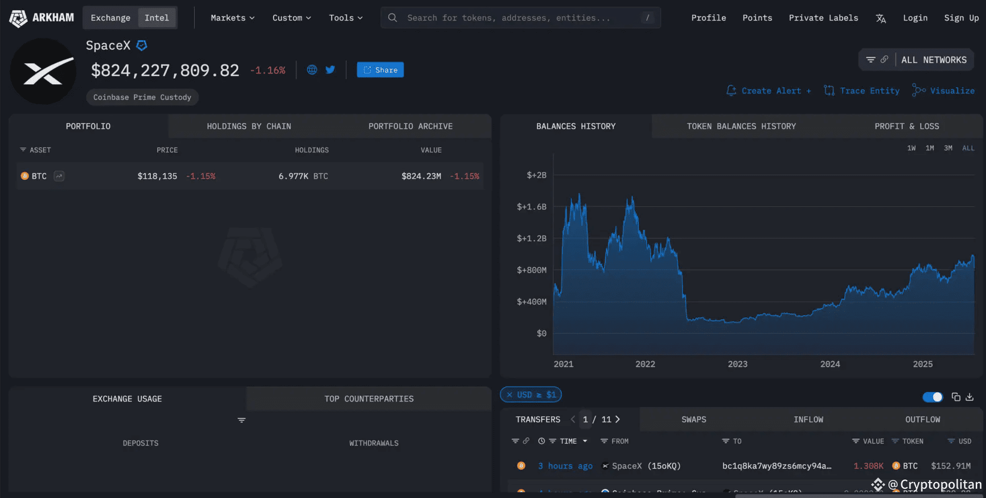 Elon Musk's SpaceX moves 1,308 BTC worth $153 million after 3 years of inactivity.