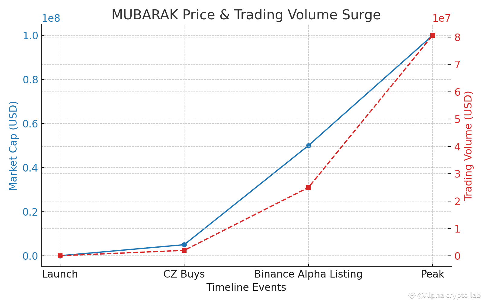Binance Founder CZ Buys Mubarak Meme Coin as Trader Scores $521K Profit |  Alpha crypto lab on Binance Square