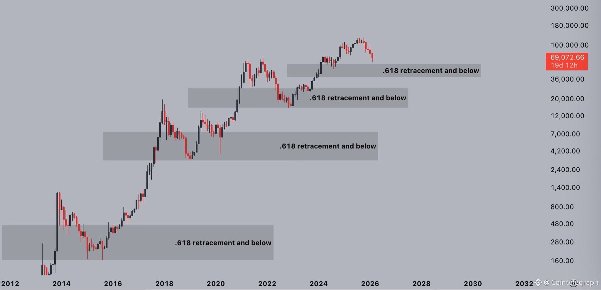 Cryptocurrencies, Business, Bitcoin Price, Markets, Cryptocurrency Exchange, Derivatives, Financial Derivatives, Bitcoin Futures, Price Analysis, Market Analysis