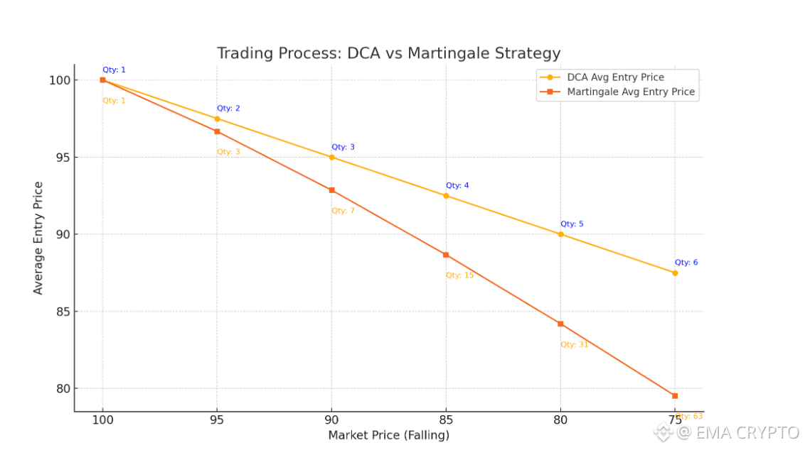 So sánh chiến lược Martingale và DCA trong giao dịch crypto