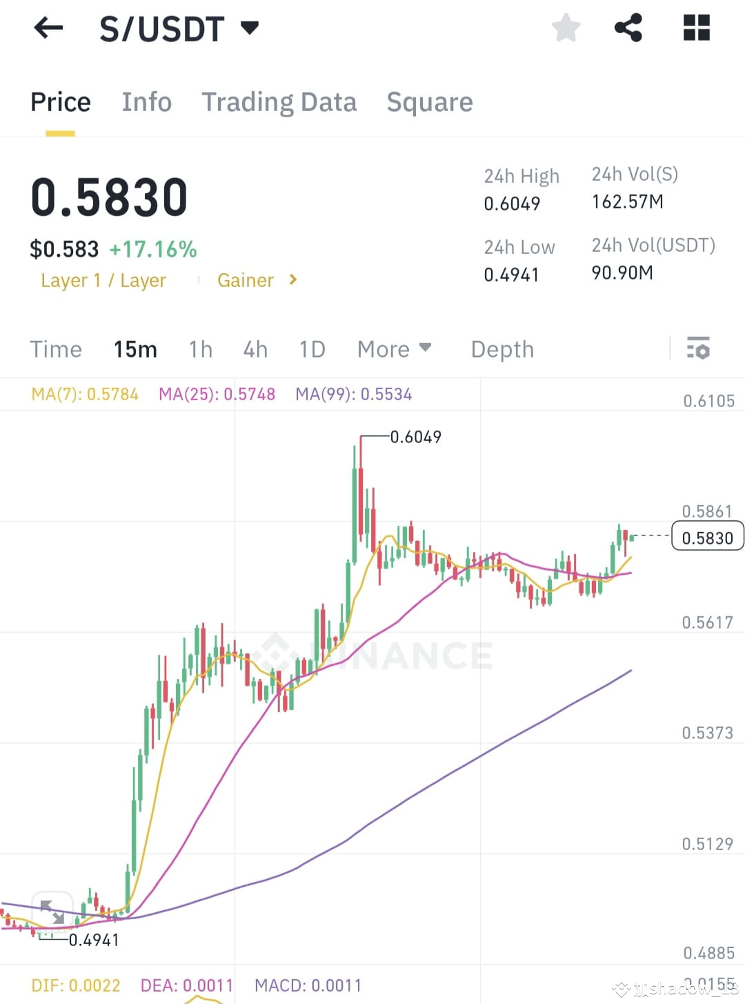 Performing 🚀 🚀 🚀 Sonic ($S ) Blasts Higher After Binance | shadow_13 on ...