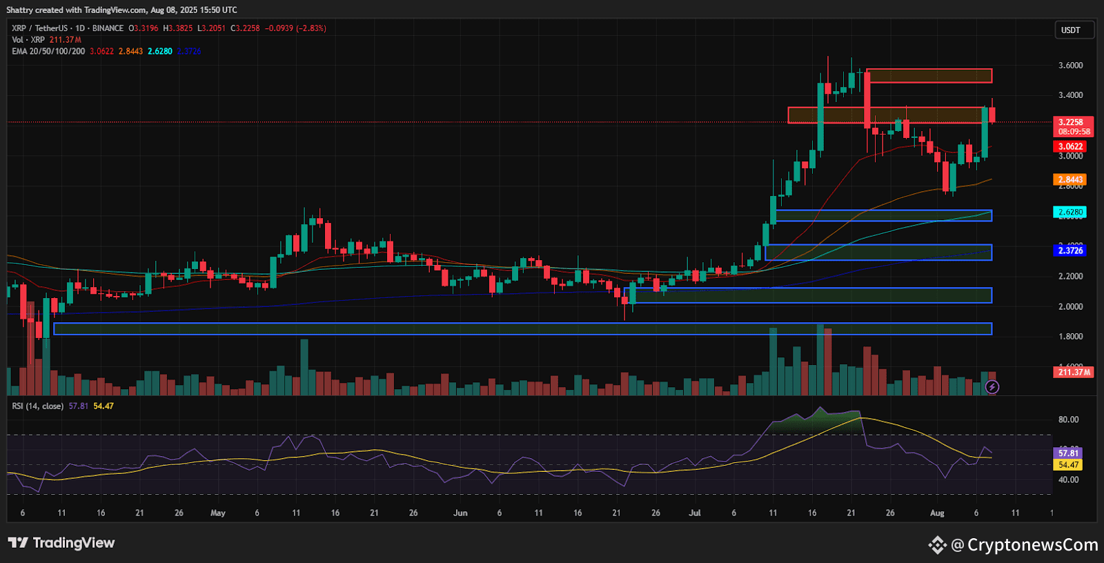 ChatGPT's XRP Analysis Reveals Historic Victory Rally at $3.23 as SEC Case Officially Ends After 5-Year Battle
