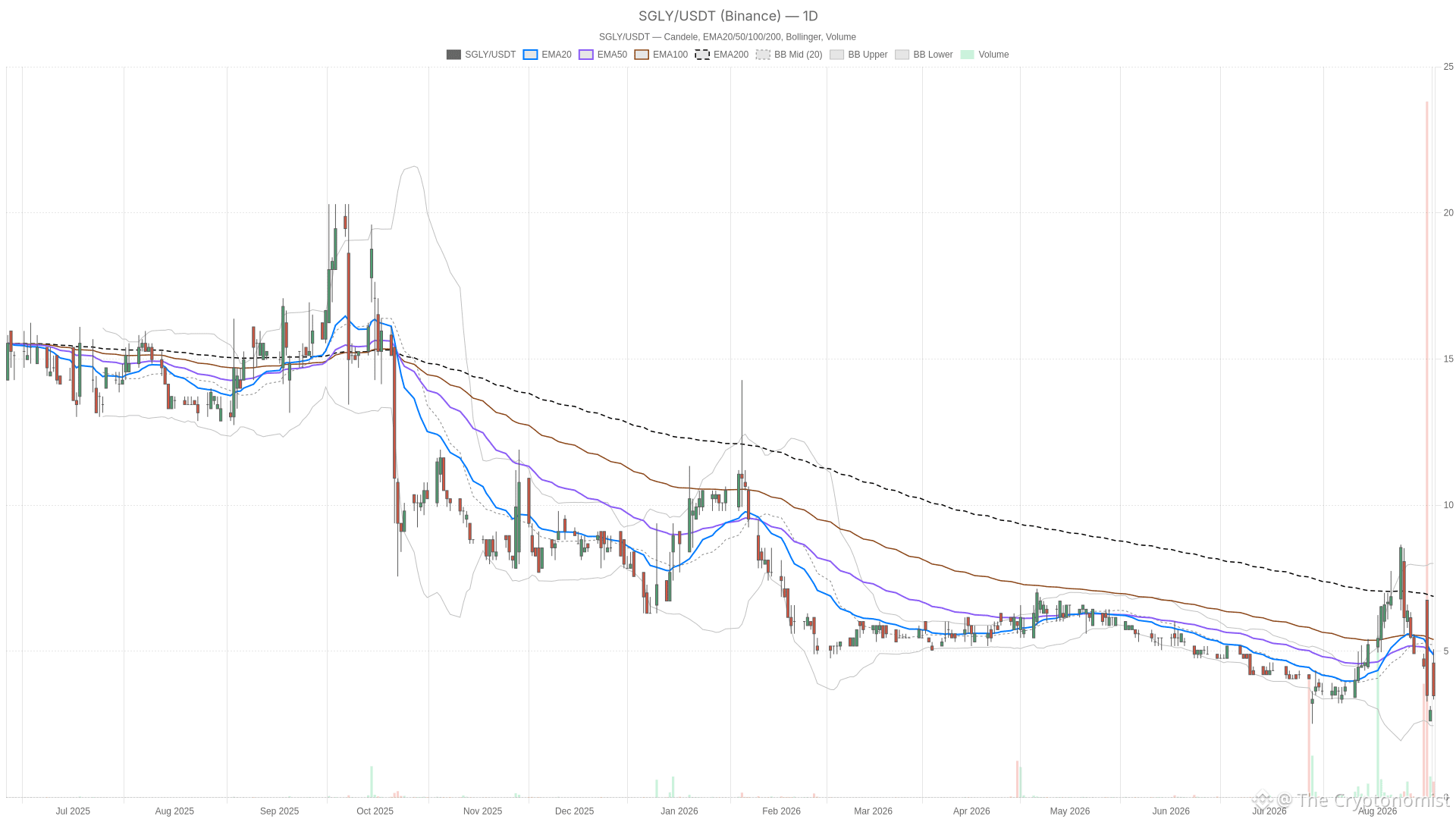 SGLY daily chart with EMA20, EMA50 and volume
