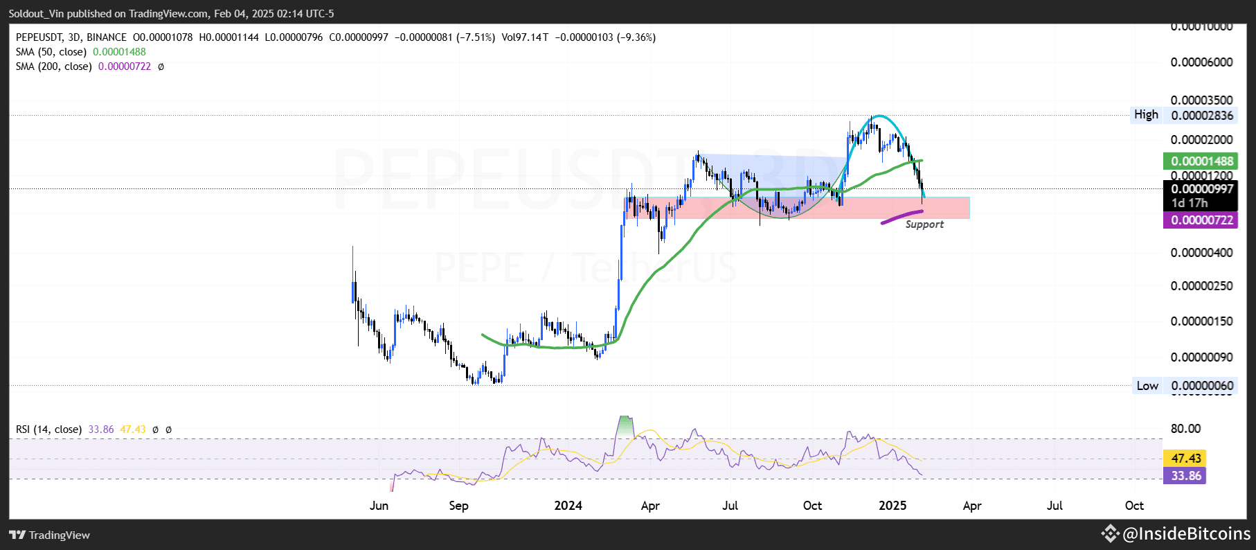 Pepe Price Prediction: PEPE Trends No. 1 On DEXTools After Soaring 7%, But  Experts Say Consider B... | InsideBitcoins on Binance Square