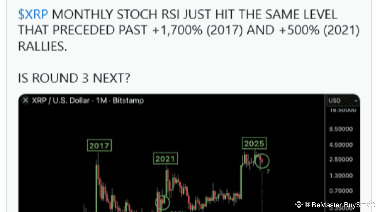 XRP Monthly Stoch RSI Just Hit Same Level That Preceded 1,700% | BeMaster  BuySmart على Binance Square