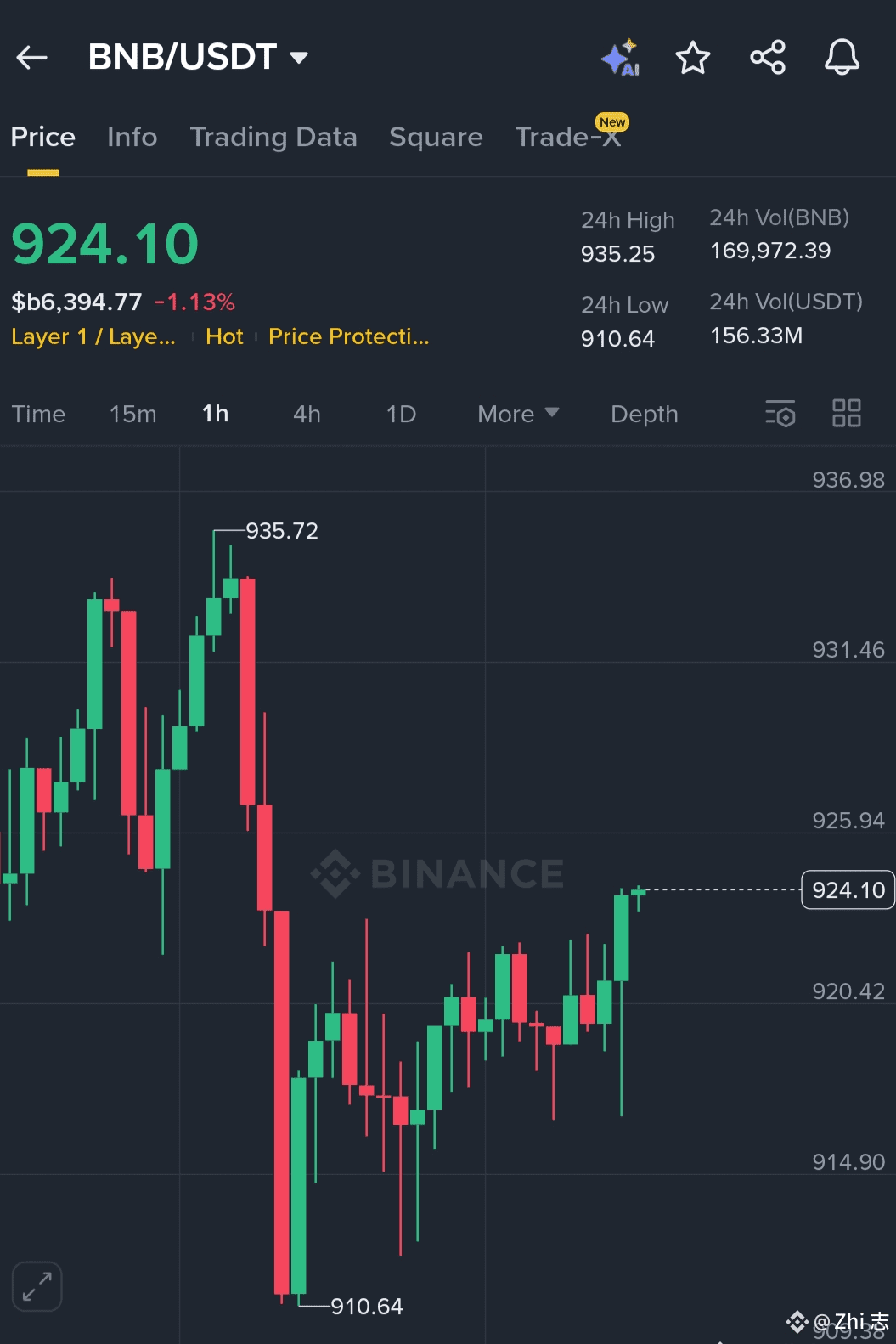 BNB / USDT – Recovery in Motion BNB found strong support a | Daniel_BNB1 på  Binance Square