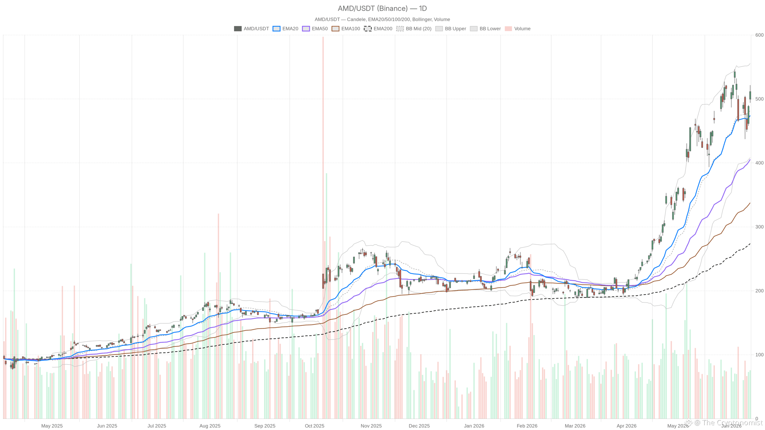 AMD daily chart with EMA20, EMA50 and volume