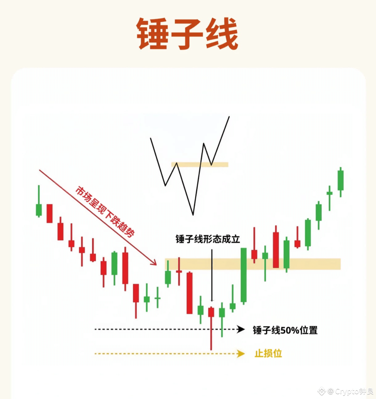 Trading Classroom: The Secret of the Hammer Candlestick! In | Crypto钟良 on  Binance Square