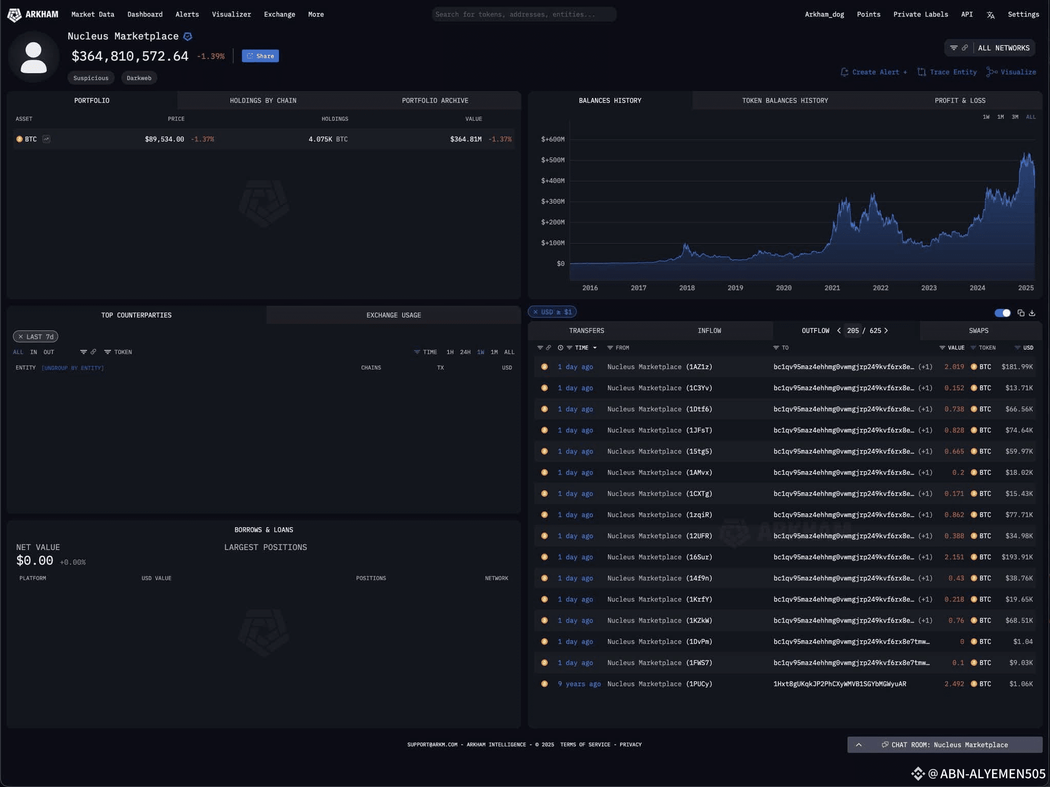 🚨🚨 A Bitcoin wallet worth $364 million linked to the | ABN-ALYEMEN505 on  Binance Square
