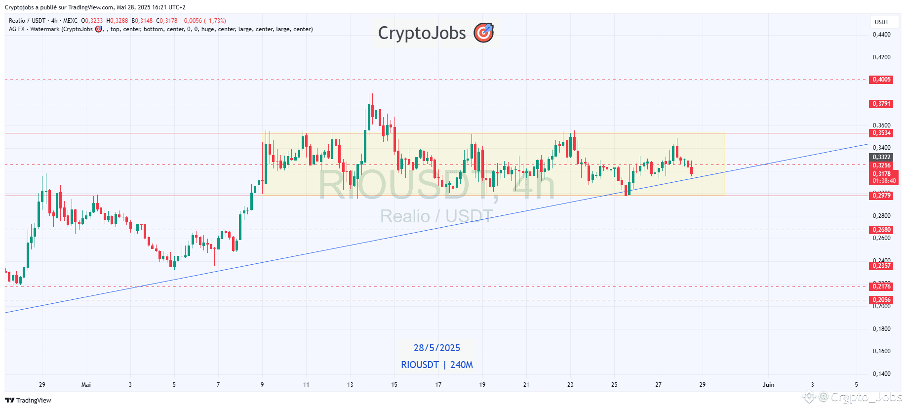 Latest #rio News, Opinions and Feed Today | Binance Square