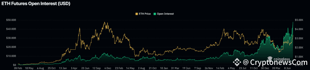 Ethereum Open Interest reaches record-high. Source: Coinglass.