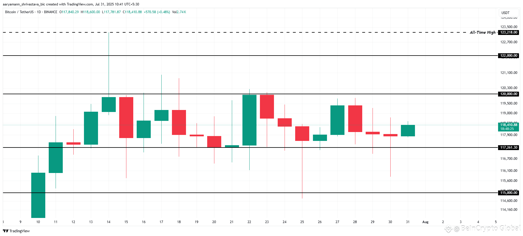 Bitcoin Price Analysis. 