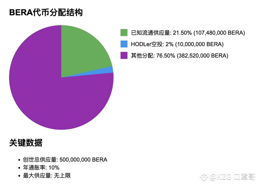 The BERA coin is going to be listed on Binance tomorrow nigh | KZG 口罩哥 ...
