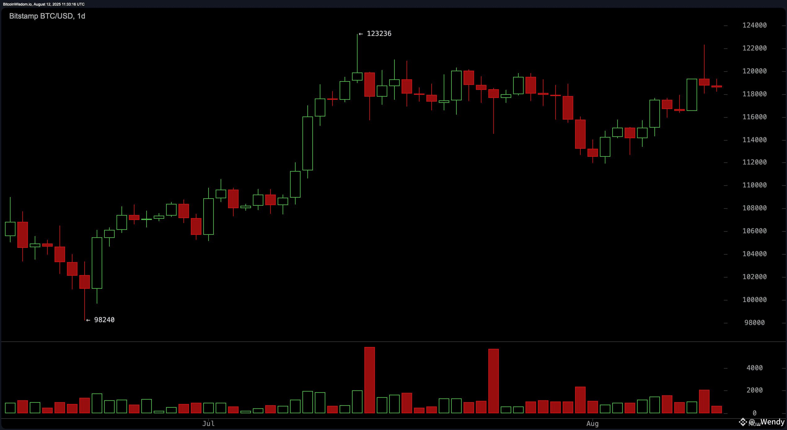 Bitcoin Price Watch: Consolidation Continues After $122K Rejection