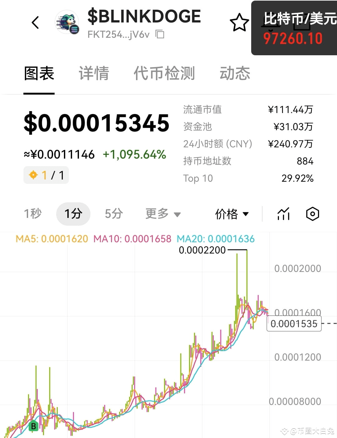 这无聊的行情真的没什么可分享的 分享两件离谱的事： 我一个从不买一级土狗的人今天都冲土狗了，离谱的是还翻倍了😊😊 | 币圈大白兔发布于币安广场