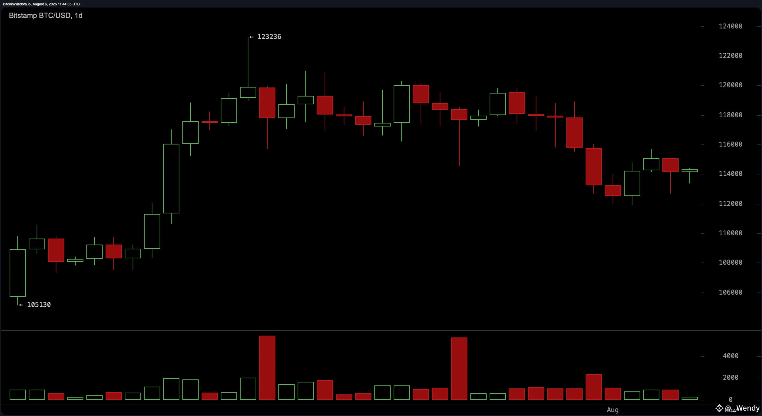 Bitcoin Price Watch: Tight Ranges on Hourly Chart Set Stage for Break