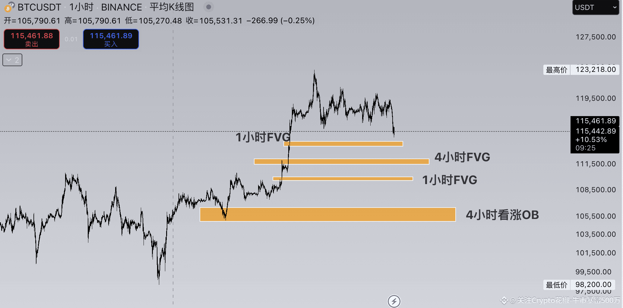 说实话这个市场没有单一就能成功的指标，我的策略是SMC聪明钱理论+ k线结构去判断SMC这个比较神秘，主要是因为| 花椒Pepper