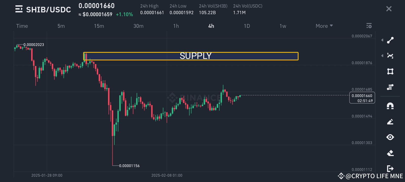 SHIB Soon Soars ? 🚀 Shiba Inu Poised for a Supply Zone Retest! 📈  Potential Long Opportunity! 💰 | CRYPTO LIFE MNE on Binance Square
