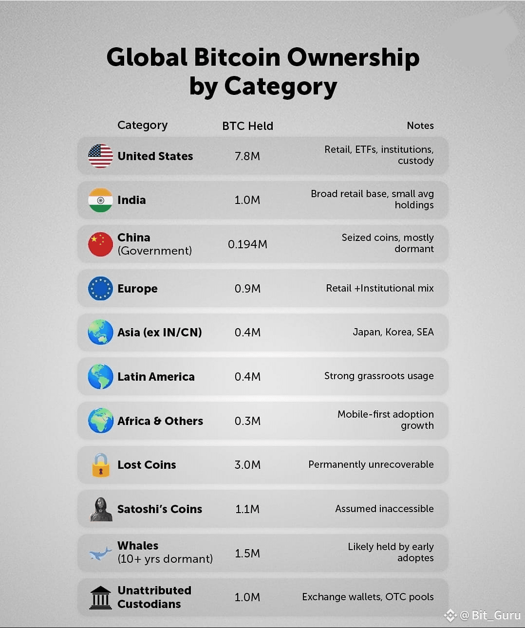 🌍 Global Bitcoin Ownership – Who Holds the Power? From | Bit_Guru on  Binance Square