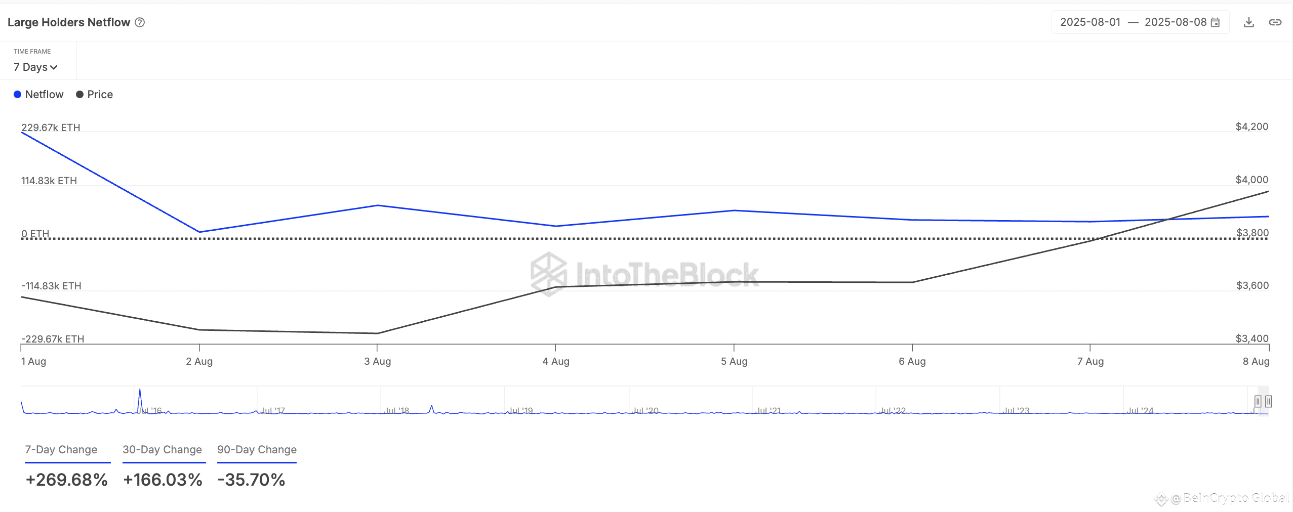 ETH Large Holders Netflow
