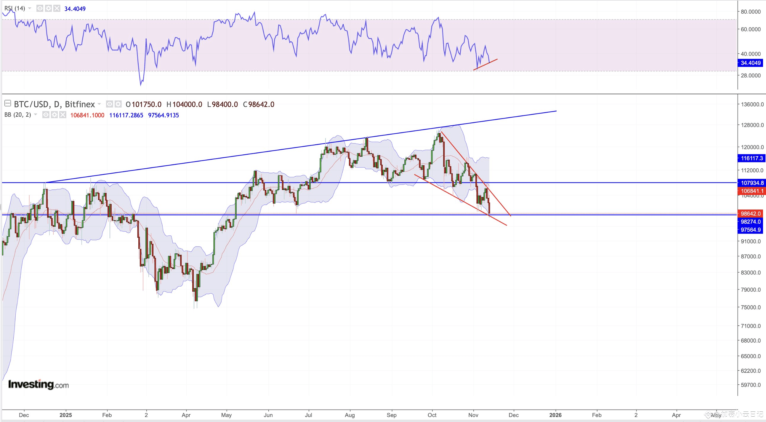 Latest #恐惧与贪婪指数News, Opinions and Feed Today | Binance Square